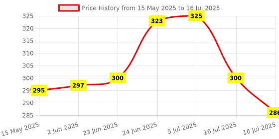 flipkart.com Planetoid New XT-02 Bluetooth Extendable Selfie Stick with Wireless Remote Selfie Stick Tripod Kit, Monopod Kit Price History Graph from 15 May 2025 to 16 Jul 2025