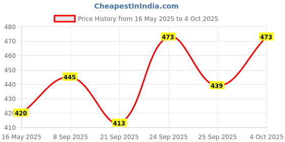 flipkart.com Planetoid Photography Mobile Stand with Collar Mic (1.5 meter length) for Video Shooting, Tripod Price History Graph from 16 May 2025 to 4 Oct 2025