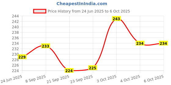 flipkart.com Planetoid Plastic Multifunction 5 in 1 LED Flashlight Torch Red Laser Pointer Ballpoint Price History Graph from 24 Jun 2025 to 5 Oct 2025
