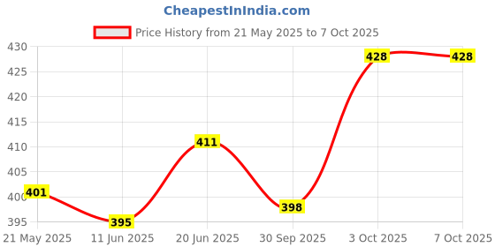 flipkart.com Planetoid Portable Adjustable Lightweight Camera Stand Tripod-3110 Compatible With Clip Tripod Kit Price History Graph from 21 May 2025 to 6 Oct 2025