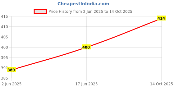 flipkart.com Planetoid Portable and Foldable 3110 Tripod Stand & Holder Tripod Kit For Mobile Phone Tripod Ball Head, Tripod Bracket, Tripod Clamp, Tripod Kit Price History Graph from 2 Jun 2025 to 14 Oct 2025