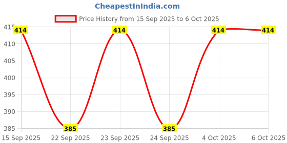 flipkart.com Planetoid Portable and Foldable 3110 Tripod with Stand & Holder and Collor Mic 1.5 Meter Monopod, Monopod Kit, Tripod, Tripod Kit, Tripod Ball Head Price History Graph from 15 Sep 2025 to 6 Oct 2025