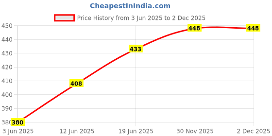 flipkart.com Planetoid Portable & Foldable Camera & Mobile Tripod with Mobile Clip Holder Bracket Tripod Price History Graph from 3 Jun 2025 to 2 Dec 2025