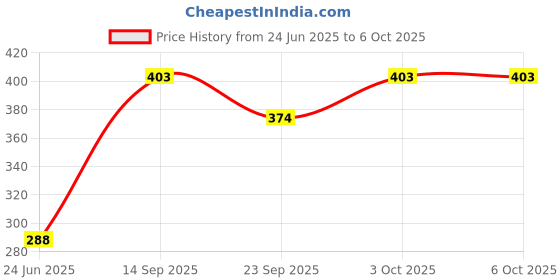 flipkart.com Planetoid Portable Bluetooth Selfie Stick With Wireless Remote Access Or Extendable Tripod Bluetooth Selfie Stick Price History Graph from 24 Jun 2025 to 6 Oct 2025