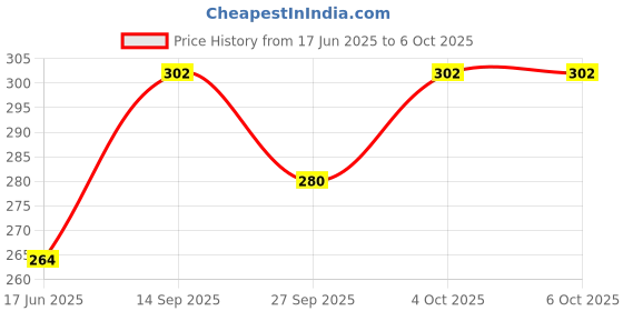 flipkart.com Planetoid Portable Bluetooth selfie stick with wireless remote and extendable tripod Tripod Price History Graph from 17 Jun 2025 to 6 Oct 2025