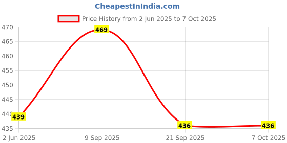 flipkart.com Planetoid Portable Camera Tripod with Three-dimensional Head Tripod Mount Holder Clip Tripod Price History Graph from 2 Jun 2025 to 7 Oct 2025