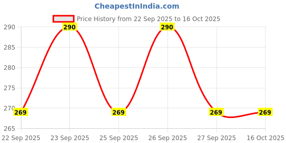 flipkart.com Planetoid Portable Wireless Selfie Stick Youtube and Detachable Wireless Bluetooth Remote Tripod Bracket, Tripod Price History Graph from 22 Sep 2025 to 16 Oct 2025
