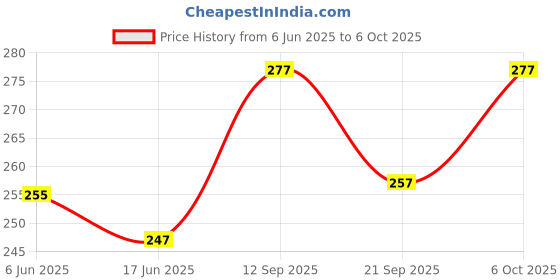 flipkart.com Planetoid Professional Video and Picture Catcher Bluetooth Selfie Stick Tripod with Remote Bluetooth Selfie Stick Price History Graph from 6 Jun 2025 to 6 Oct 2025