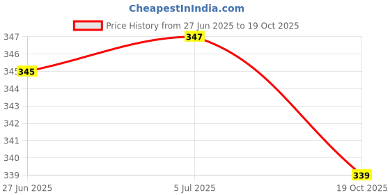 flipkart.com Planetoid Selfie Stick Tripod Bluetooth Extendable Selfie Stick with Wireless Bluetooth Tripod Price History Graph from 27 Jun 2025 to 19 Oct 2025