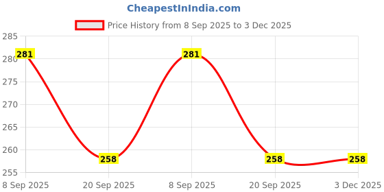 flipkart.com Planetoid SF400 Electronic Compact Kitchen Scale with Max Capacity 10KG Weighing Scale Price History Graph from 8 Sep 2025 to 3 Dec 2025
