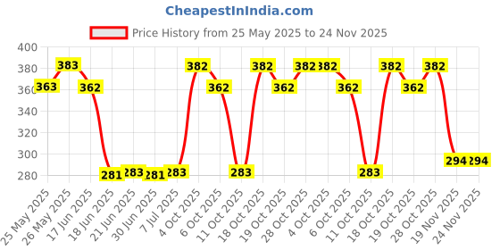 flipkart.com planetoid Silver with Tremolo Harmonica Performance Harmonica Mouth Organ 24 Holes 48 Tones C Key With White Box (Silver) planetoid Price History Graph from 25 May 2025 to 24 Nov 2025