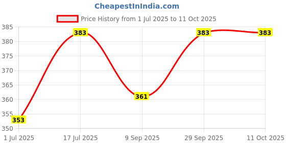 flipkart.com Planetoid Smart B22 12 Watt LED RGB Bluetooth Music Speaker Wireless Color Changing 24 Key Smart Bulb Price History Graph from 1 Jul 2025 to 11 Oct 2025