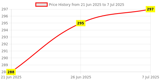 flipkart.com Planetoid SMART LIGHT MUSIC BULB WITH BLUETOOTH 1003 Smart Bulb Price History Graph from 21 Jun 2025 to 7 Jul 2025