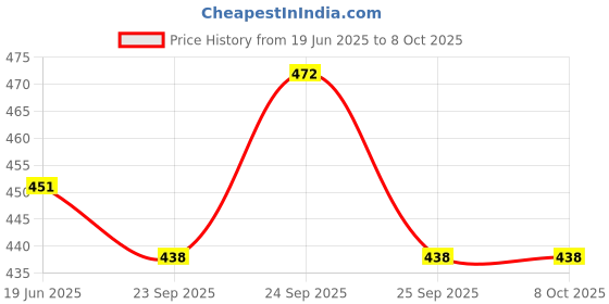 flipkart.com Planetoid Top Selling High Quality professional selfie stick 3in1 bluetooth extendable Bluetooth Selfie Stick Price History Graph from 19 Jun 2025 to 7 Oct 2025