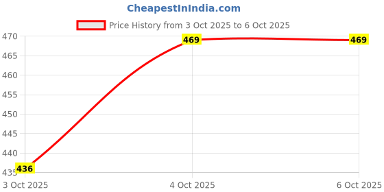 flipkart.com Planetoid TR-3110 Lightweight Tripod Stand Mobile Holder, Camera Holder, Mobile Stand With Tripod Price History Graph from 3 Oct 2025 to 5 Oct 2025