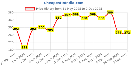 flipkart.com planetoid Tremolo Harmonica Performance Harmonica Mouth Organ 24 Holes 48 Tones C Key Case planetoid Price History Graph from 31 May 2025 to 1 Dec 2025