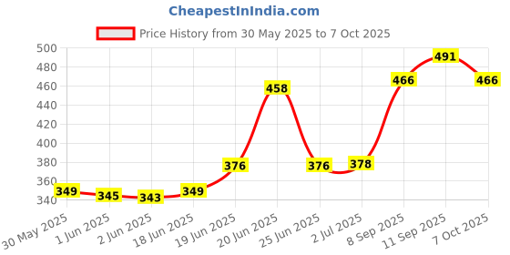 flipkart.com planetoid Tremolo Harmonica Performance Harmonica Mouth Organ 24 Holes 48 Tones C Key With Box (Silver) planetoid Price History Graph from 30 May 2025 to 7 Oct 2025