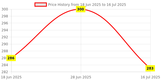 flipkart.com Planetoid Trending Fully Flexible Foldable Octopus Mini Small Size Gorilla Tripod Stand Tripod, Monopod, Monopod Kit, Tripod Ball Head, Tripod Bracket Price History Graph from 18 Jun 2025 to 16 Jul 2025