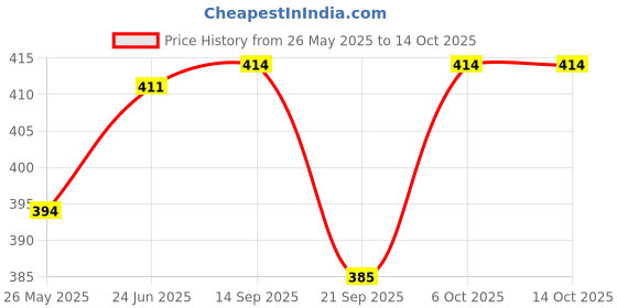 flipkart.com Planetoid Tripod-3110 Adjustable Aluminium Alloy Stand Holder for Mobile Phones & Camera Tripod Price History Graph from 26 May 2025 to 13 Oct 2025