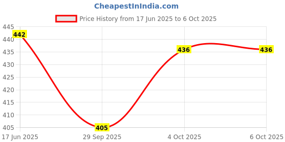 flipkart.com Planetoid Tripod 3110 Adjustable Portable Lightweight Camera Stand 41.3inch Long With Tripod, Monopod, Monopod Kit, Tripod Kit Price History Graph from 17 Jun 2025 to 5 Oct 2025