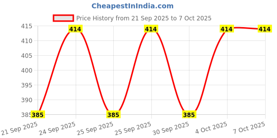 flipkart.com Planetoid Tripod-3110 Camera Mobile Stand With Three-Way Head & Quick Release Plate Video Tripod Price History Graph from 21 Sep 2025 to 6 Oct 2025
