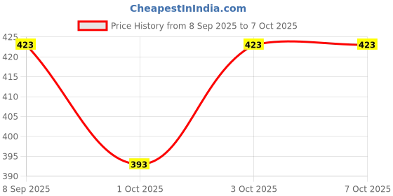 flipkart.com Planetoid Tripod 3110 Camera Stand Mobile Stand TIKTOK YouTube Family Kids Picnic Video Tripod Price History Graph from 8 Sep 2025 to 6 Oct 2025