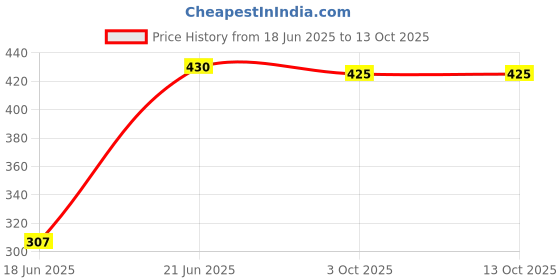 flipkart.com Planetoid TRIPOD 3110 (Silver, Supports Up to 1500 g) mobile Phone holder mount Tripod Kit Price History Graph from 18 Jun 2025 to 13 Oct 2025