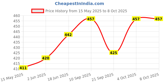 flipkart.com Planetoid Tripod-3110 With Three-Dimensional Head & Quick Release Plate Tripod, Monopod Kit, Tripod Kit, Monopod Price History Graph from 15 May 2025 to 6 Oct 2025