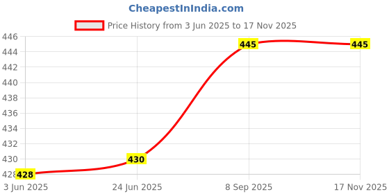 flipkart.com Planetoid Tripod 3110A 3-Way Head, Built in Level, Aluminium Legs, Quick Lever Lock Mini Tripod Kit Price History Graph from 3 Jun 2025 to 15 Nov 2025