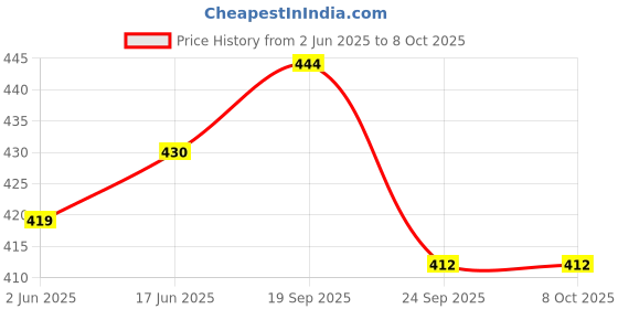 flipkart.com Planetoid Tripod 3110A Mobile and Light Stand Tripod Kit Price History Graph from 2 Jun 2025 to 8 Oct 2025