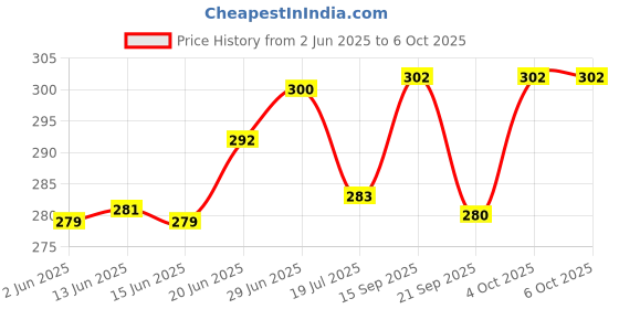 flipkart.com Planetoid Tripod Selfie Stick with Wireless Remote and 2 Level Fil Light for Making Videos Tripod Price History Graph from 2 Jun 2025 to 5 Oct 2025