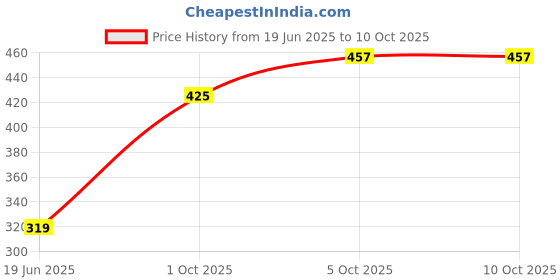 flipkart.com Planetoid Tripod With Mobile Clip Holder Bracket, Fully Flexible Mount Cum Tripod Monopod Price History Graph from 19 Jun 2025 to 10 Oct 2025