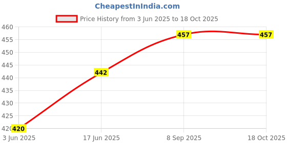 flipkart.com Planetoid Universal 3110 Mobile and Camera Tripod Tripod Price History Graph from 3 Jun 2025 to 16 Oct 2025