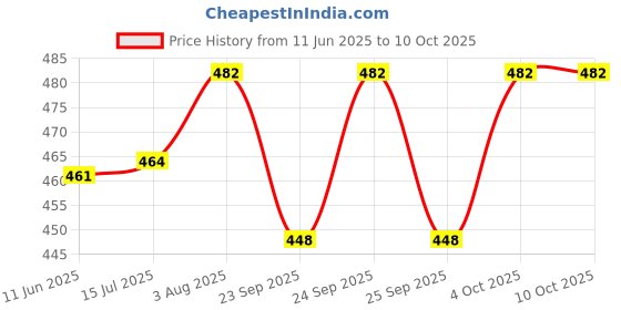 flipkart.com Planetoid Video Ring Light for Photography, Video Shooting, Streaming, Ring Flash Price History Graph from 11 Jun 2025 to 10 Oct 2025