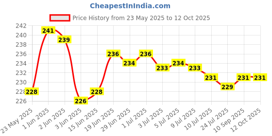 flipkart.com Planetoid Weight Machine 10kg Scale Digital For Shop vajan kata sabzi jewellery scale Weighing Scale Price History Graph from 23 May 2025 to 12 Oct 2025