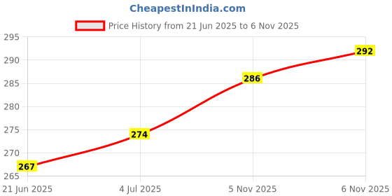 flipkart.com Planetoid XT-02 Bluetooth Extendable Selfie Stick with Wireless Bluetooth Remote for Making TikTok, Vlog Videos and Tripod Stand with Selfie Stick for Creating TIK Tok, Vlogs, Youtubers Tripod Tripod Price History Graph from 21 Jun 2025 to 5 Nov 2025