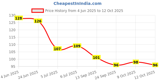 flipkart.com planetone 2 Aloe Vera Cool Gel Eye Mask Summer Ice Cooling Sleeping Mask for Eye Patches Remove Dark Circles Fatigue Cool Eyes Patch Pads Eye Care (10 g) planetone Price History Graph from 4 Jun 2025 to 12 Oct 2025