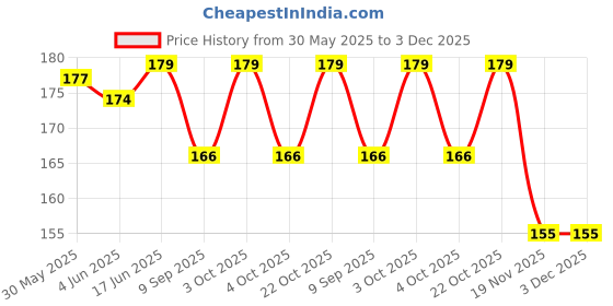 flipkart.com planetone 2 week Pill Medicine Organizer Reminder Storage Box 14 Days or 2 Weeks, Pack of 1 Pill Box planetone Price History Graph from 30 May 2025 to 2 Dec 2025