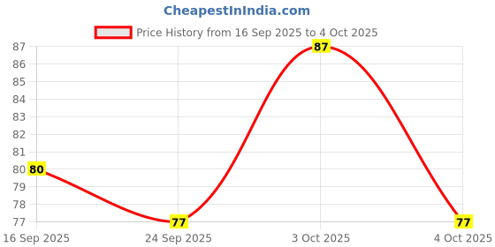 flipkart.com planetone 4 In 1 Foot File Pedicure And Manicure Brush Multi Use Pedicure Paddle Brush planetone Price History Graph from 16 Sep 2025 to 4 Oct 2025