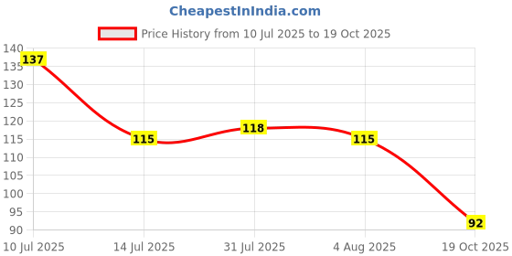 flipkart.com planetone Handy Duster with Removable Cloth for Cleaning/Dusting Brush Dry Duster planetone Price History Graph from 10 Jul 2025 to 19 Oct 2025