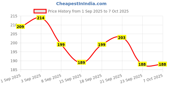 flipkart.com planetone Magnetic Gas Level Indicator 1 pack Gas Detector planetone Price History Graph from 1 Sep 2025 to 6 Oct 2025