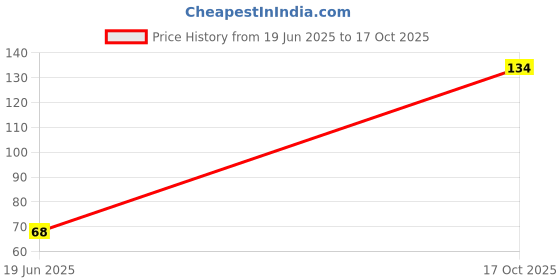 flipkart.com planetone Red, Gold Rose Artificial Flower planetone Price History Graph from 19 Jun 2025 to 17 Oct 2025