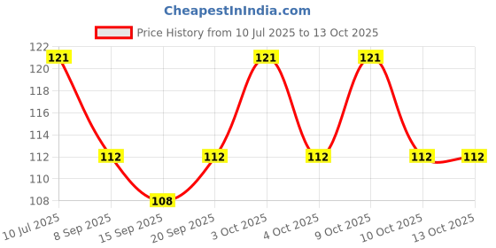 flipkart.com planetone TABLET REMOVER 01 Portable Pill Taker Remover, Tablets Pill Pack of 1 pill tablet remover tablet remover planetone Price History Graph from 10 Jul 2025 to 12 Oct 2025