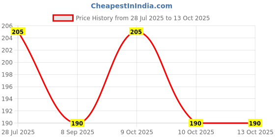 flipkart.com planetone Universal Super Glue Glue planetone Price History Graph from 28 Jul 2025 to 13 Oct 2025