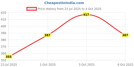 flipkart.com planettoy Induction Radio & Remote Control Running Airplane planettoy Price History Graph from 23 Jul 2025 to 4 Oct 2025