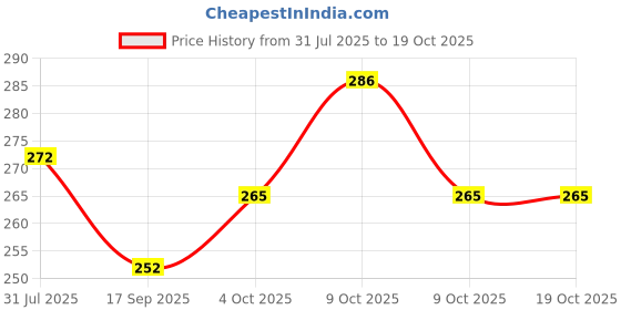 flipkart.com planettoy Military Tumbling Tank Toy Tumbling Fighter Tank 360 Limit planettoy Price History Graph from 31 Jul 2025 to 17 Oct 2025