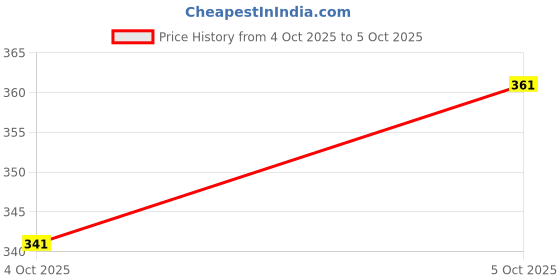 flipkart.com planettoy New_Wireless Remote Control High Speed 3D Famous Car with Light_Car 28 planettoy Price History Graph from 4 Oct 2025 to 5 Oct 2025