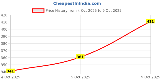 flipkart.com planettoy New_Wireless Remote Control High Speed 3D Famous Car with Light_Car 30 planettoy Price History Graph from 4 Oct 2025 to 9 Oct 2025