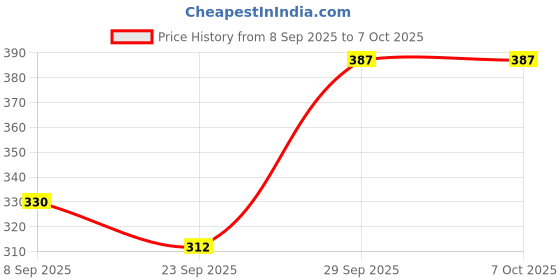 flipkart.com planettoy Remote Control Running Airplane planettoy Price History Graph from 8 Sep 2025 to 6 Oct 2025