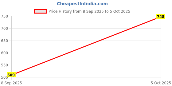flipkart.com planettoy Wireless Karaoke Speaker with Microphone Portable| Bluetooth Pack of 1 planettoy Price History Graph from 8 Sep 2025 to 5 Oct 2025